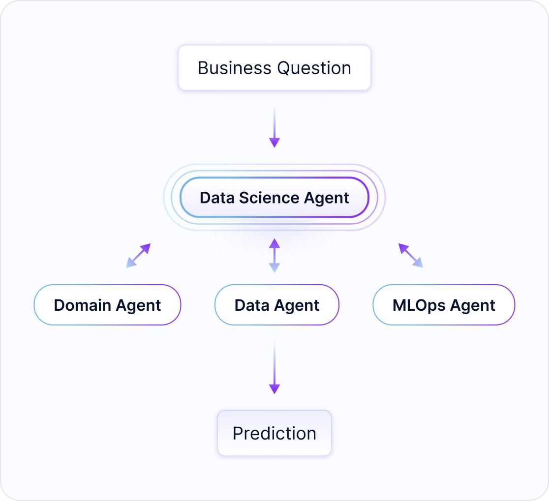 FeatureByte automates the data science lifecycle