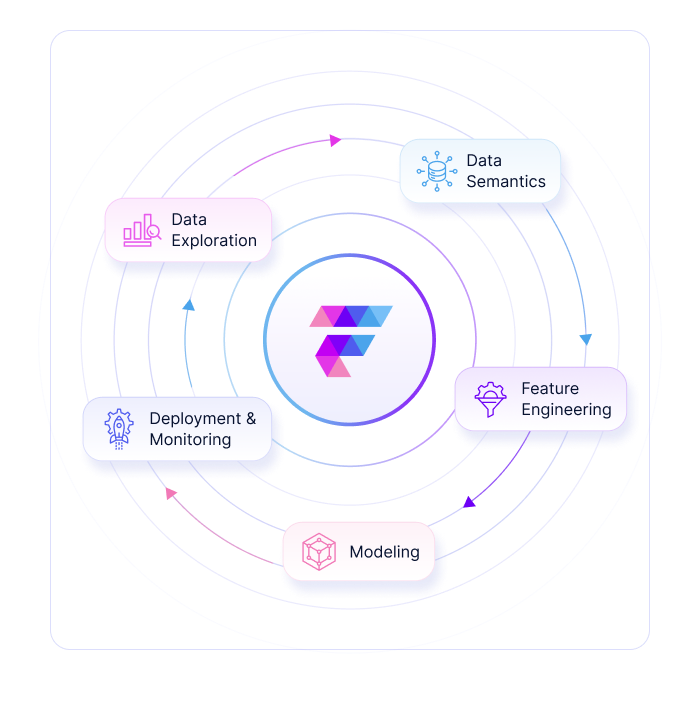 FeatureByte automates the data science lifecycle